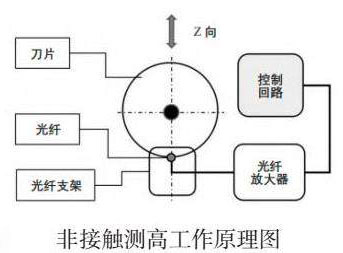 晶圓劃切過程中怎么測高？