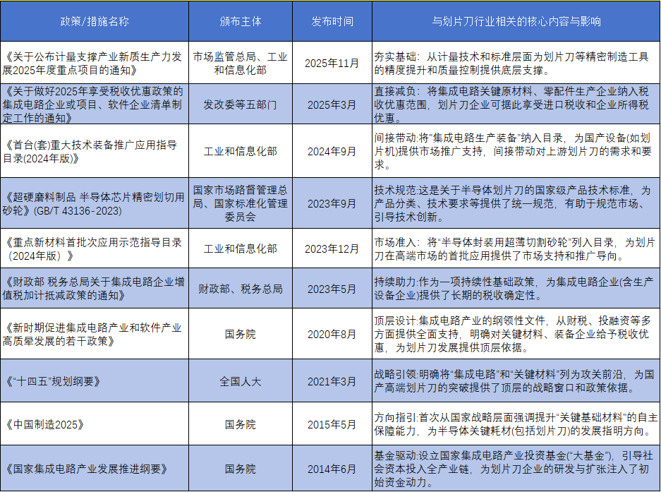 晶圓劃片刀行業近年主要政策